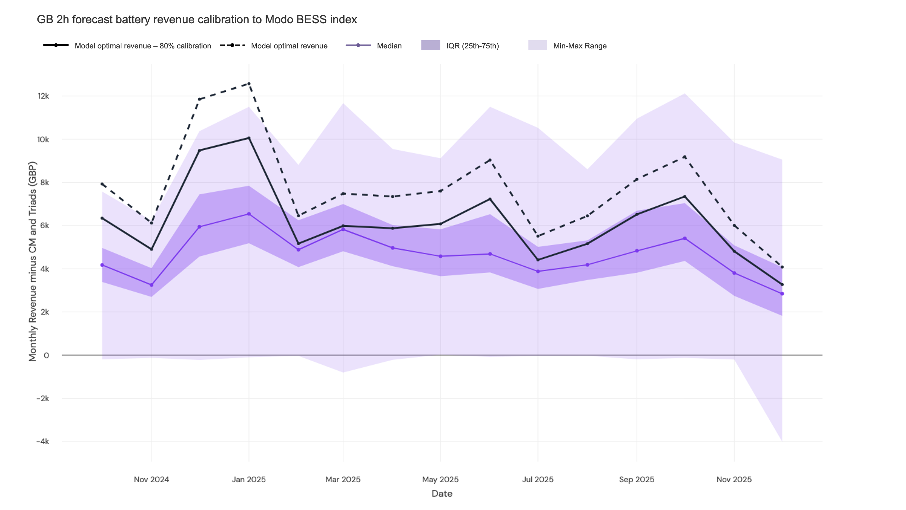 Calibration interquartile range for 2-hour assets showing the spread between modelled and actual revenues