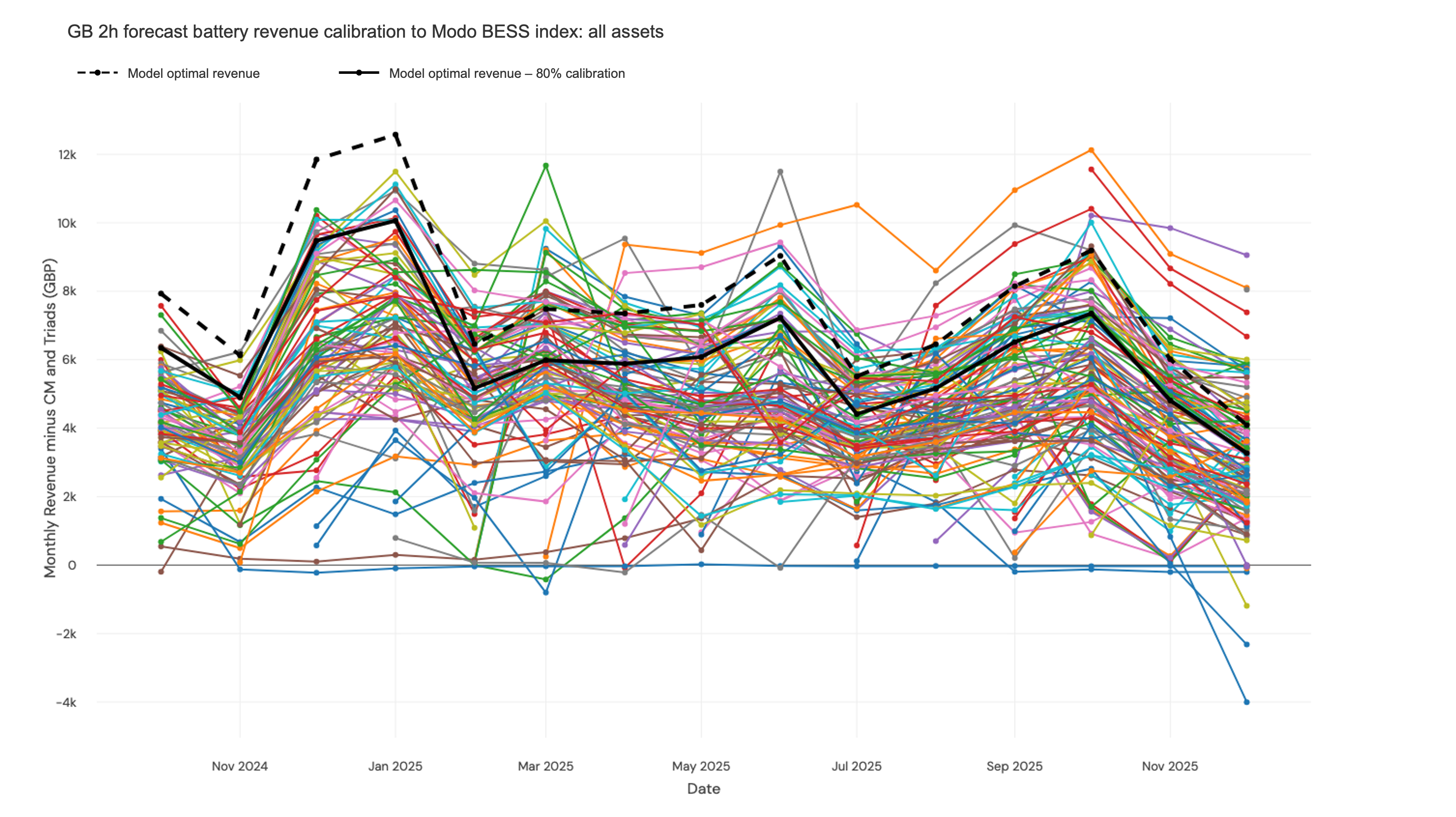 Calibration comparison for all 2-hour assets showing modelled versus actual monthly revenues