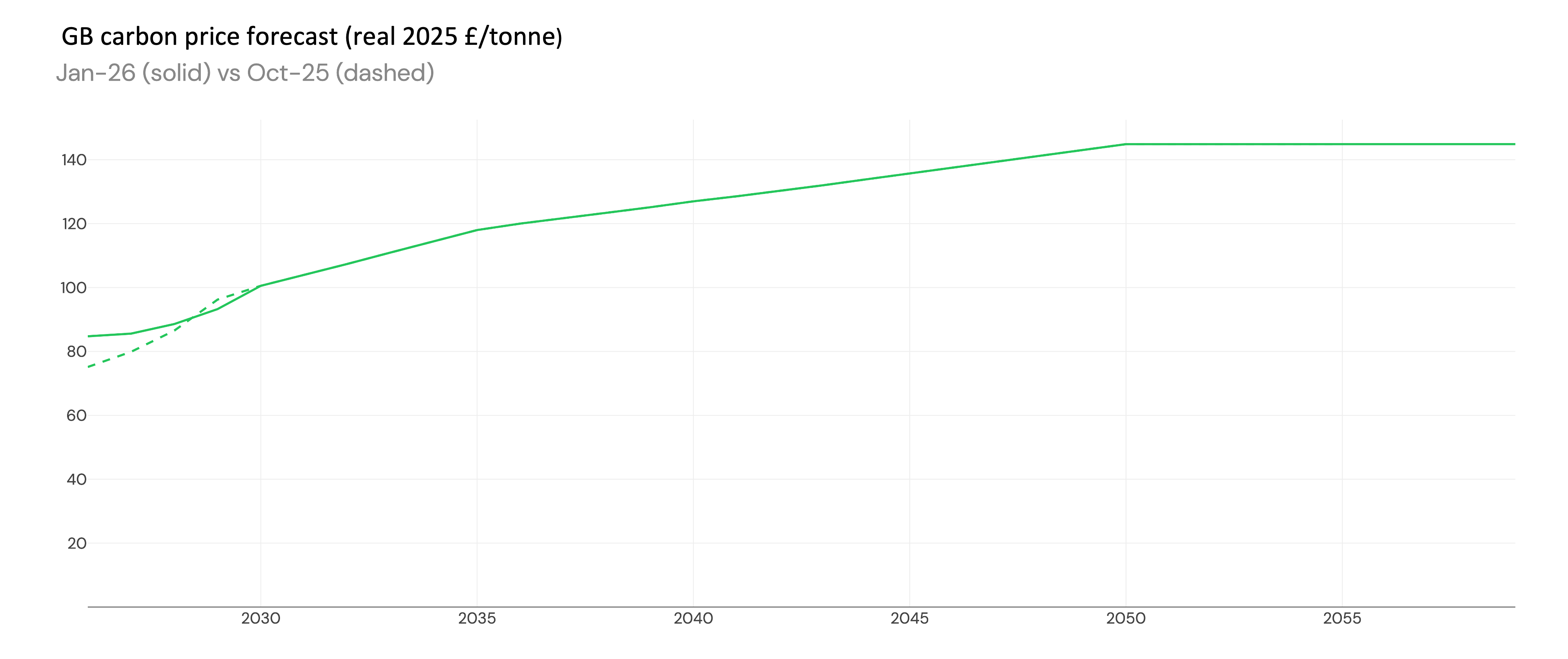 GB carbon price comparison