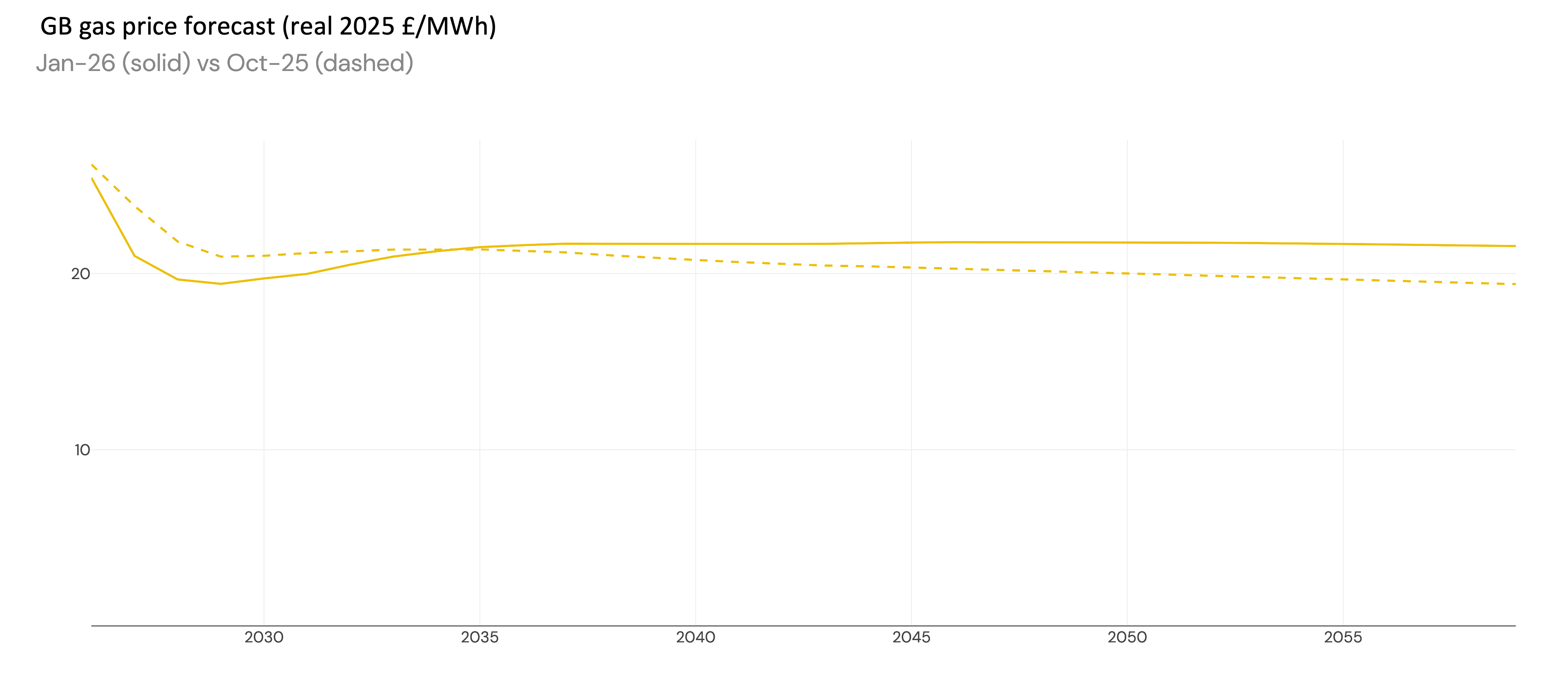 GB gas price comparison