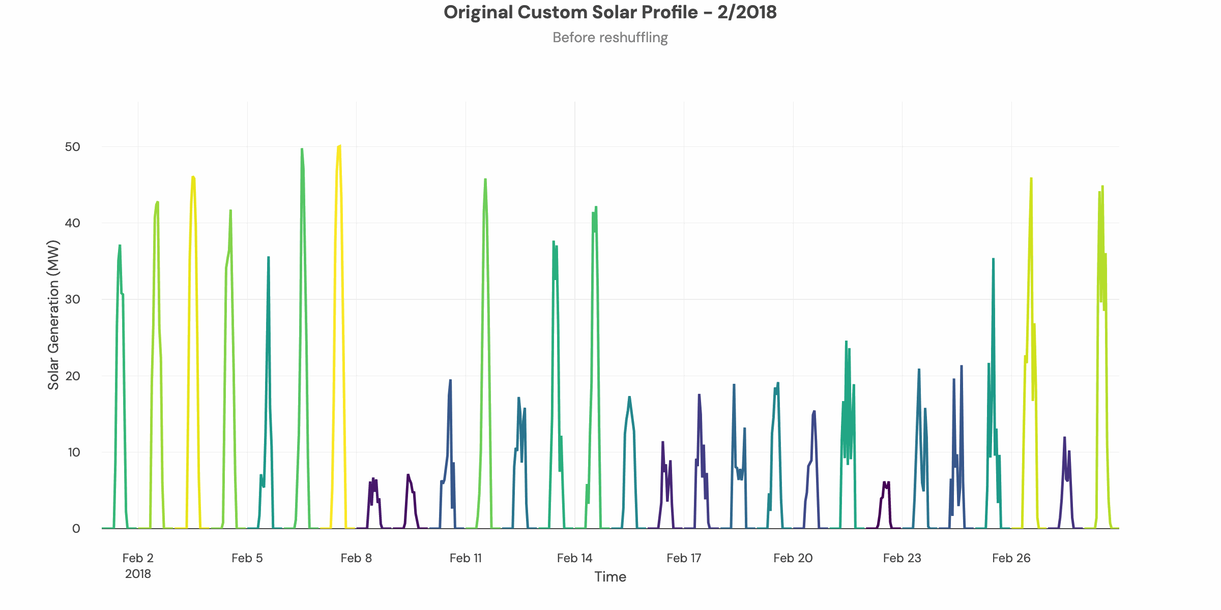 Solar Reshuffling Logic