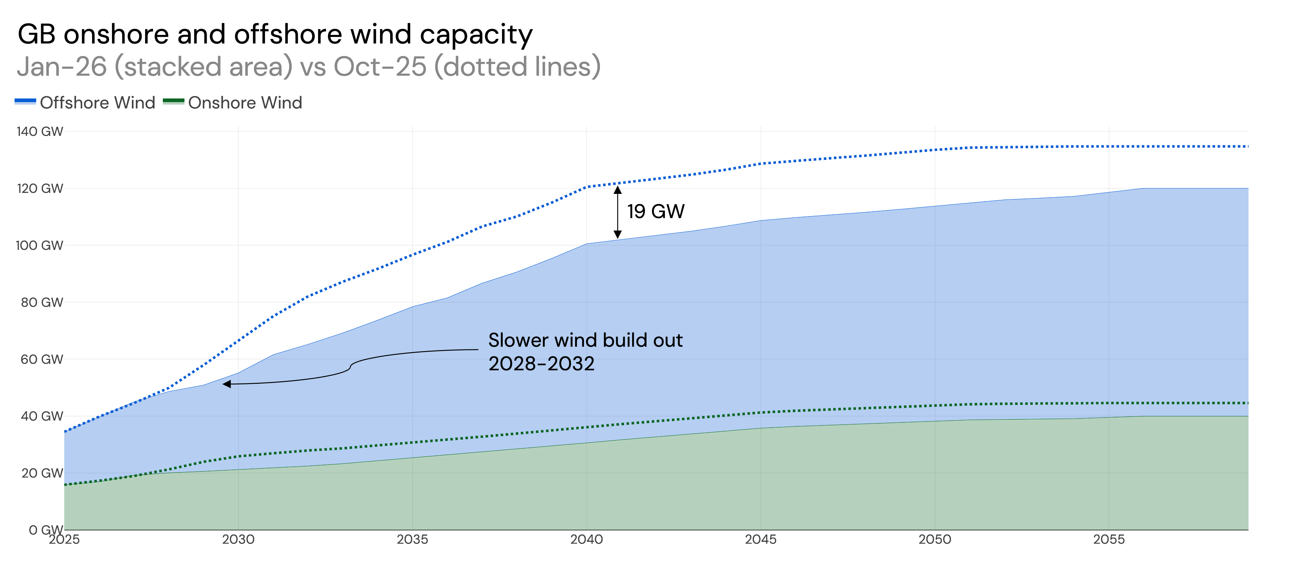 GB offshore wind buildout for January 2026