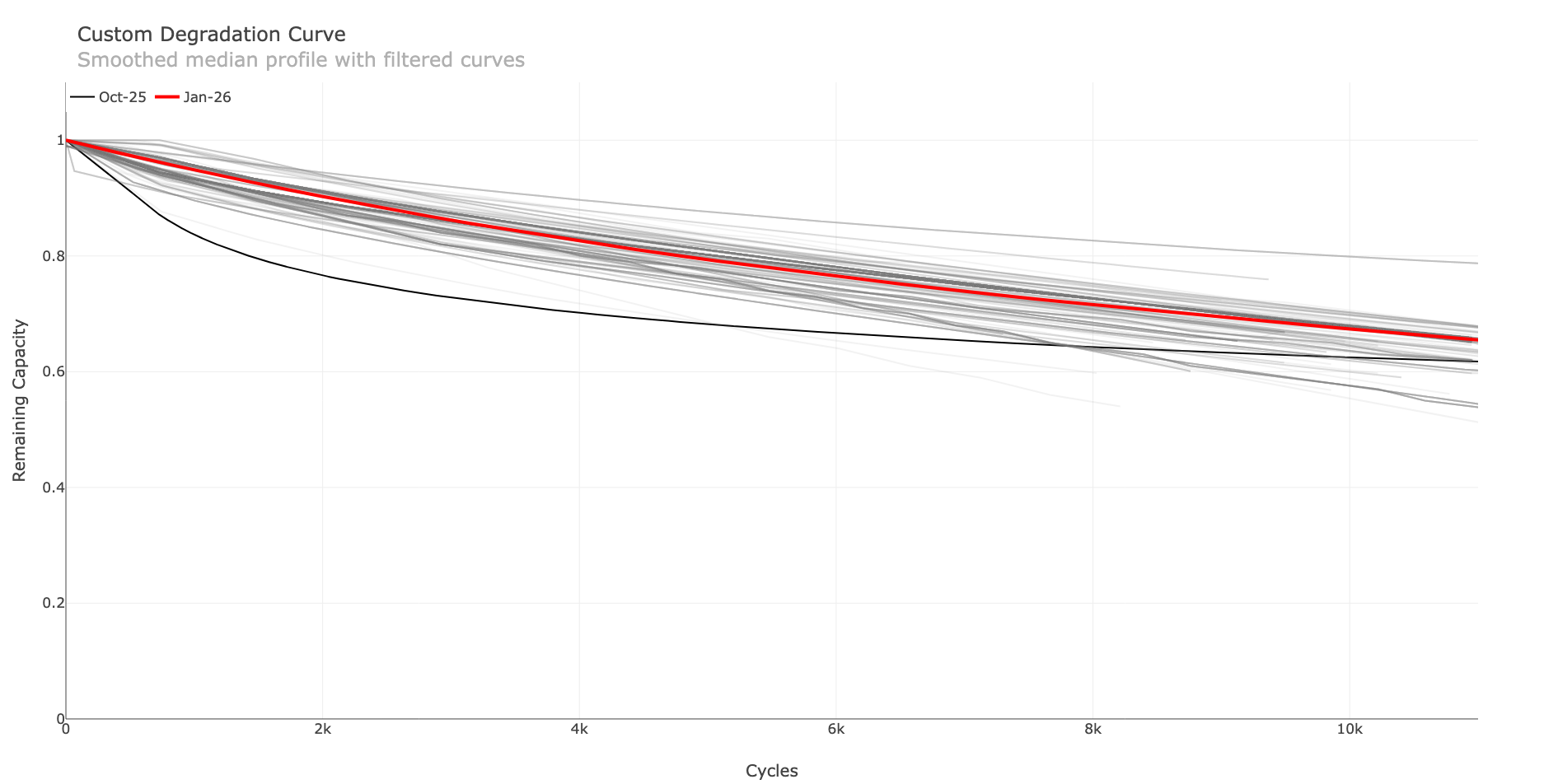 Updated battery degradation curve for January 2026